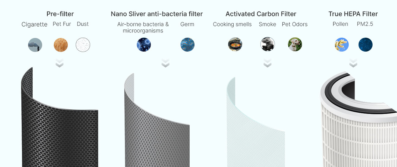 Filtering mechanism of a good quality air purifier